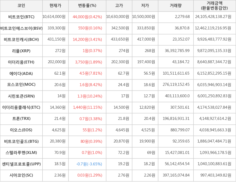 비트코인, 비트코인에스브이, 비트코인캐시, 리플, 이더리움, 에이다, 모스코인, 시린토큰, 이더리움클래식, 트론, 이오스, 비트코인골드, 스텔라루멘, 센티넬프로토콜, 시아코인