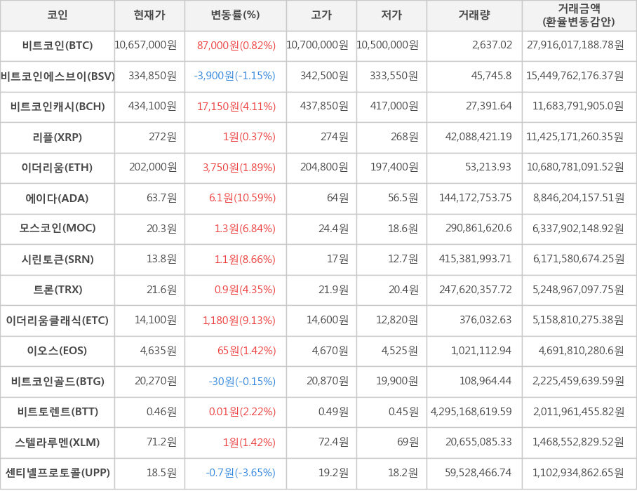 비트코인, 비트코인에스브이, 비트코인캐시, 리플, 이더리움, 에이다, 모스코인, 시린토큰, 트론, 이더리움클래식, 이오스, 비트코인골드, 비트토렌트, 스텔라루멘, 센티넬프로토콜