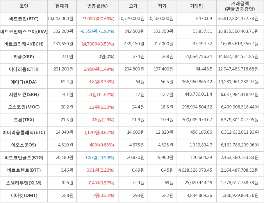 비트코인, 비트코인에스브이, 비트코인캐시, 리플, 이더리움, 에이다, 시린토큰, 모스코인, 트론, 이더리움클래식, 이오스, 비트코인골드, 비트토렌트, 스텔라루멘, 디마켓