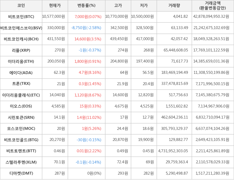 비트코인, 비트코인에스브이, 비트코인캐시, 리플, 이더리움, 에이다, 트론, 이더리움클래식, 이오스, 시린토큰, 모스코인, 비트코인골드, 비트토렌트, 스텔라루멘, 디마켓