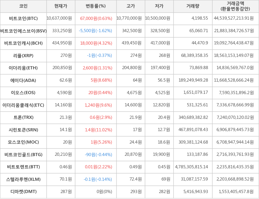 비트코인, 비트코인에스브이, 비트코인캐시, 리플, 이더리움, 에이다, 이오스, 이더리움클래식, 트론, 시린토큰, 모스코인, 비트코인골드, 비트토렌트, 스텔라루멘, 디마켓