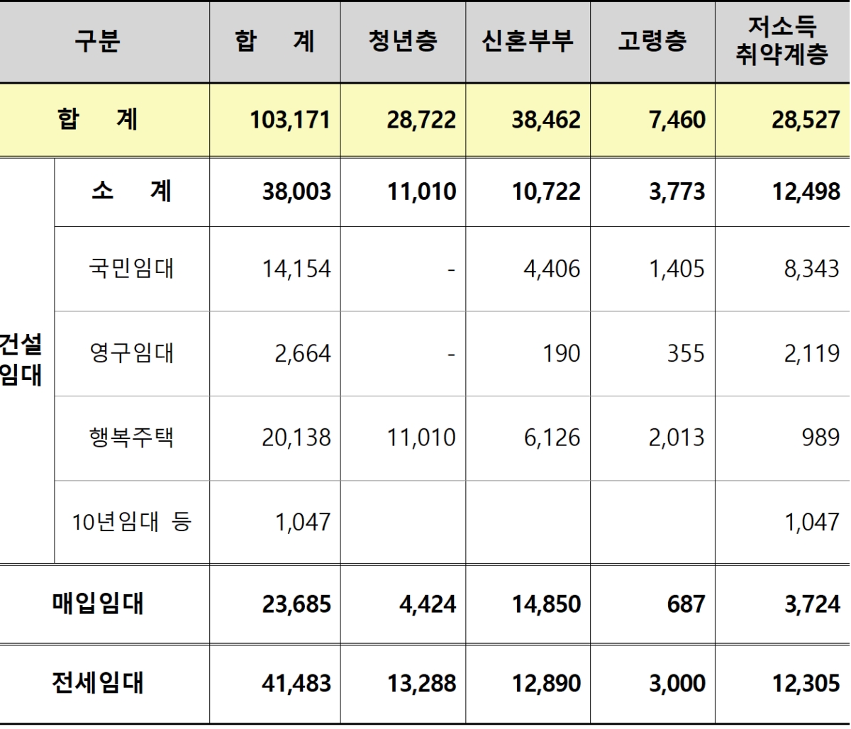 ▲2019년 LH 공공임대주택 공급 실적. 자료제공=LH.