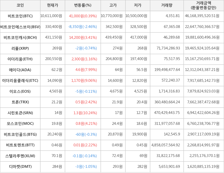 비트코인, 비트코인에스브이, 비트코인캐시, 리플, 이더리움, 에이다, 이더리움클래식, 이오스, 트론, 시린토큰, 모스코인, 비트코인골드, 비트토렌트, 스텔라루멘, 디마켓