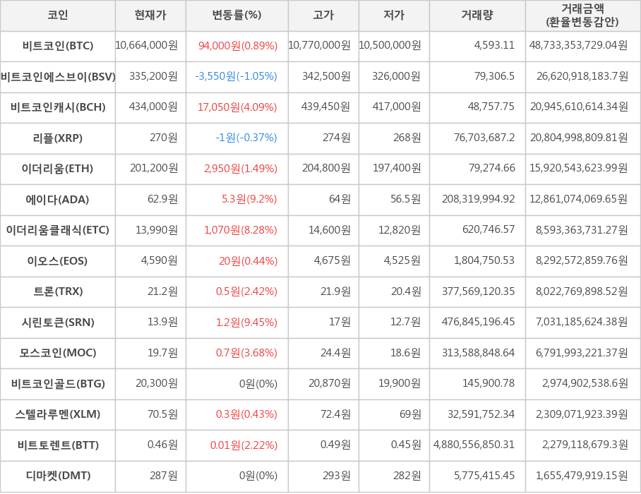 비트코인, 비트코인에스브이, 비트코인캐시, 리플, 이더리움, 에이다, 이더리움클래식, 이오스, 트론, 시린토큰, 모스코인, 비트코인골드, 스텔라루멘, 비트토렌트, 디마켓