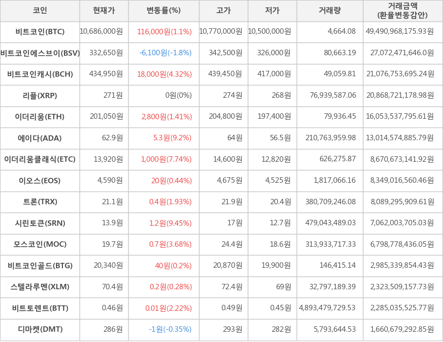 비트코인, 비트코인에스브이, 비트코인캐시, 리플, 이더리움, 에이다, 이더리움클래식, 이오스, 트론, 시린토큰, 모스코인, 비트코인골드, 스텔라루멘, 비트토렌트, 디마켓