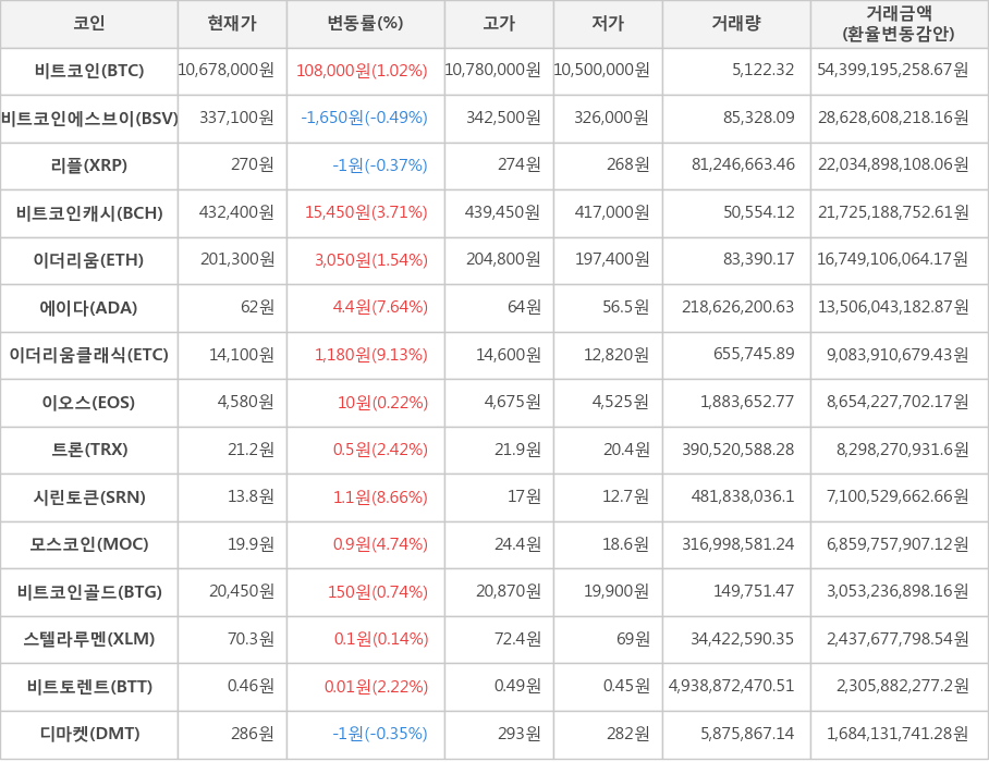 비트코인, 비트코인에스브이, 리플, 비트코인캐시, 이더리움, 에이다, 이더리움클래식, 이오스, 트론, 시린토큰, 모스코인, 비트코인골드, 스텔라루멘, 비트토렌트, 디마켓