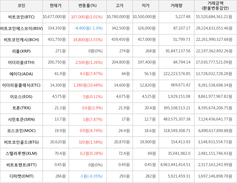 비트코인, 비트코인에스브이, 비트코인캐시, 리플, 이더리움, 에이다, 이더리움클래식, 이오스, 트론, 시린토큰, 모스코인, 비트코인골드, 스텔라루멘, 비트토렌트, 디마켓