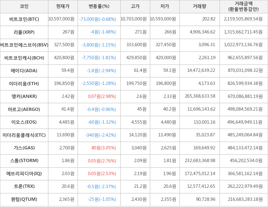 비트코인, 리플, 비트코인에스브이, 비트코인캐시, 에이다, 이더리움, 앵커, 아르고, 이오스, 이더리움클래식, 가스, 스톰, 에브리피디아, 트론, 퀀텀