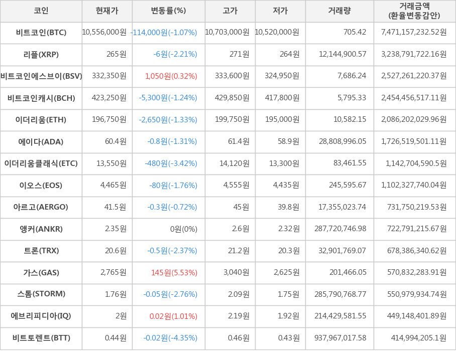 비트코인, 리플, 비트코인에스브이, 비트코인캐시, 이더리움, 에이다, 이더리움클래식, 이오스, 아르고, 앵커, 트론, 가스, 스톰, 에브리피디아, 비트토렌트