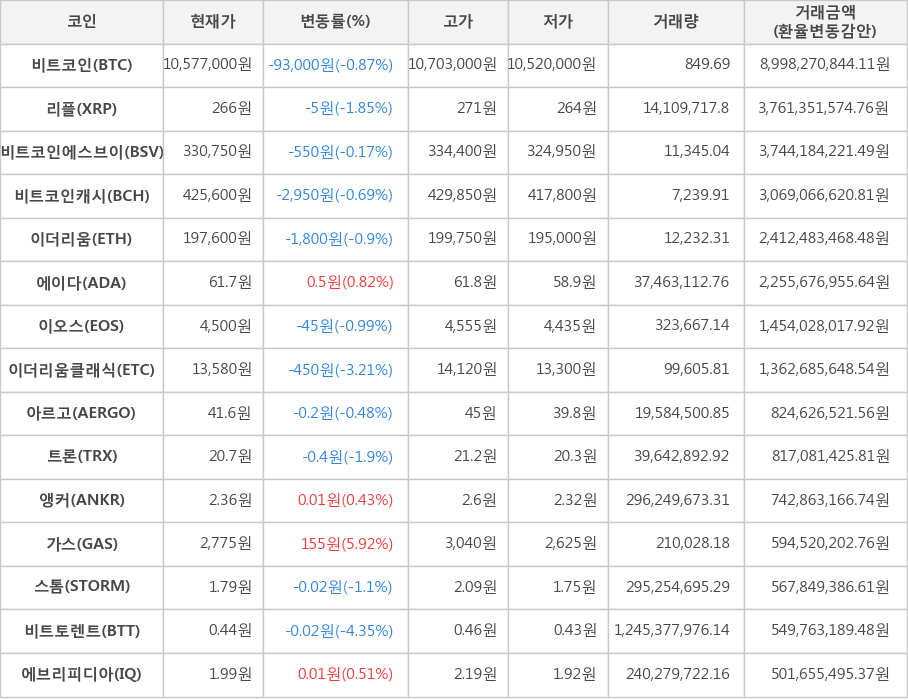 비트코인, 리플, 비트코인에스브이, 비트코인캐시, 이더리움, 에이다, 이오스, 이더리움클래식, 아르고, 트론, 앵커, 가스, 스톰, 비트토렌트, 에브리피디아