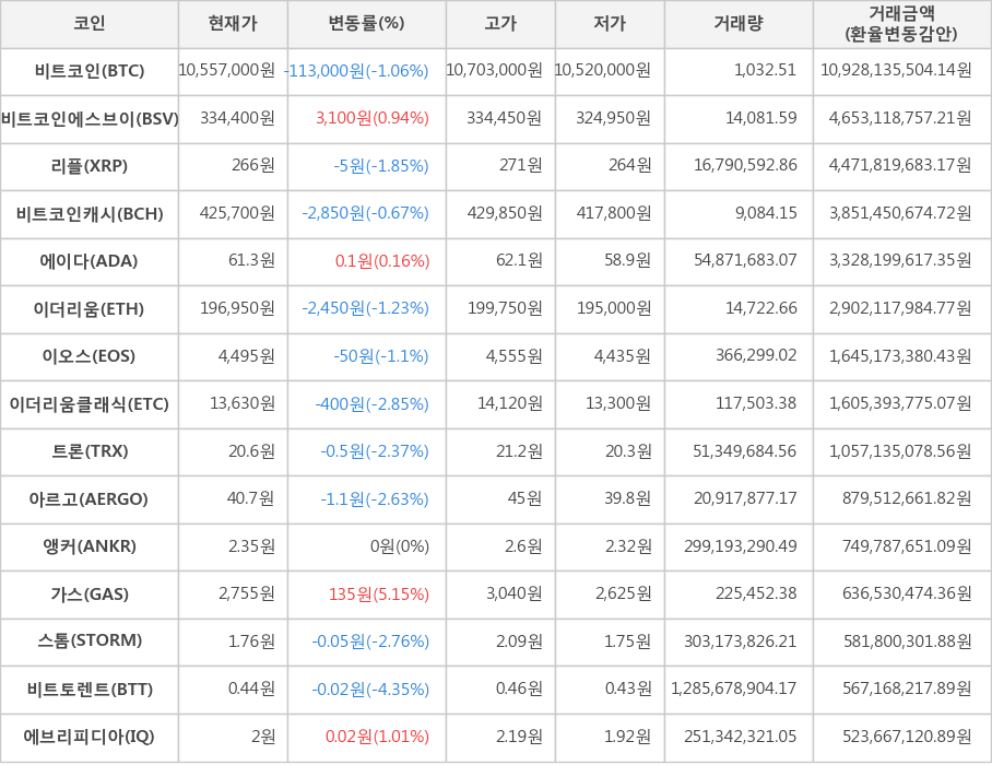 비트코인, 비트코인에스브이, 리플, 비트코인캐시, 에이다, 이더리움, 이오스, 이더리움클래식, 트론, 아르고, 앵커, 가스, 스톰, 비트토렌트, 에브리피디아