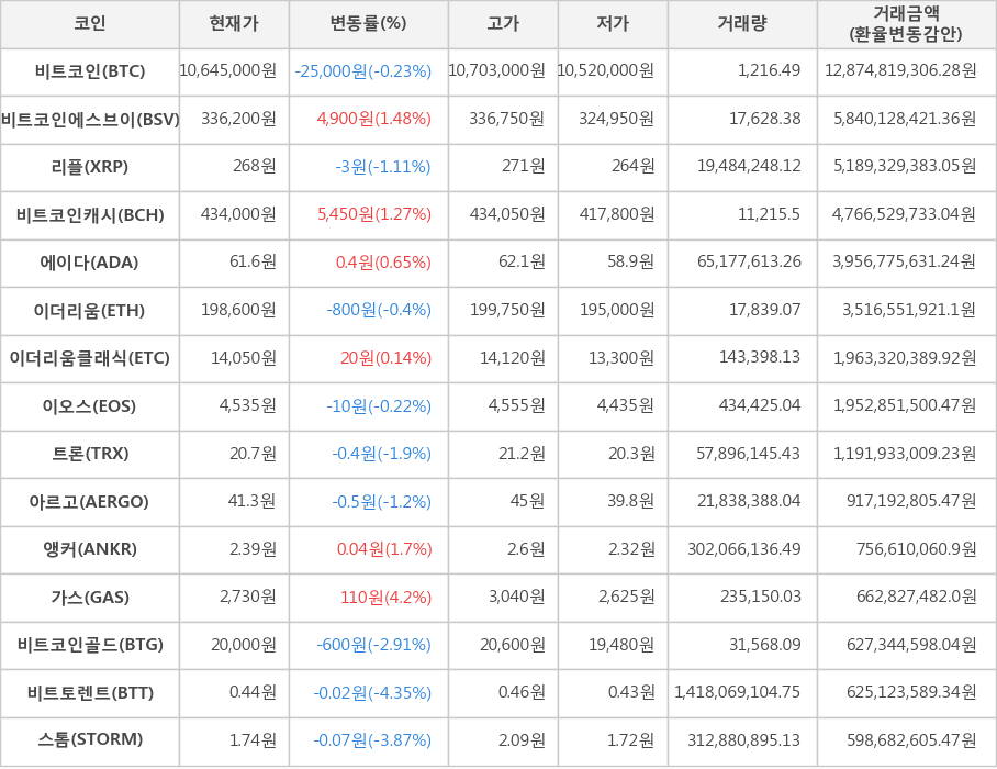 비트코인, 비트코인에스브이, 리플, 비트코인캐시, 에이다, 이더리움, 이더리움클래식, 이오스, 트론, 아르고, 앵커, 가스, 비트코인골드, 비트토렌트, 스톰