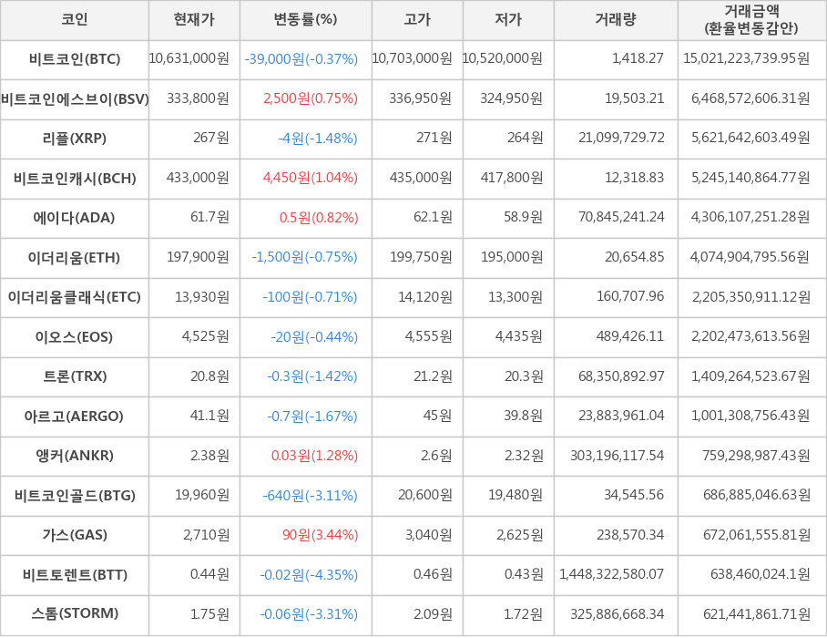 비트코인, 비트코인에스브이, 리플, 비트코인캐시, 에이다, 이더리움, 이더리움클래식, 이오스, 트론, 아르고, 앵커, 비트코인골드, 가스, 비트토렌트, 스톰