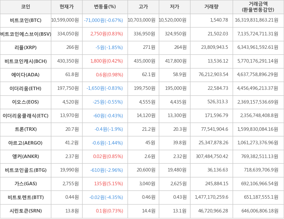 비트코인, 비트코인에스브이, 리플, 비트코인캐시, 에이다, 이더리움, 이오스, 이더리움클래식, 트론, 아르고, 앵커, 비트코인골드, 가스, 비트토렌트, 시린토큰