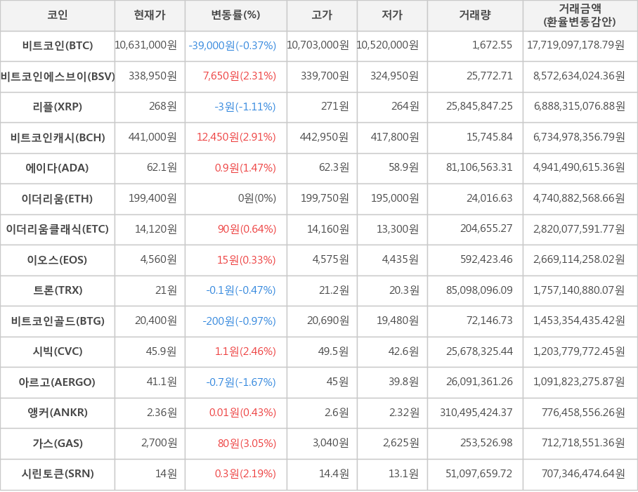 비트코인, 비트코인에스브이, 리플, 비트코인캐시, 에이다, 이더리움, 이더리움클래식, 이오스, 트론, 비트코인골드, 시빅, 아르고, 앵커, 가스, 시린토큰