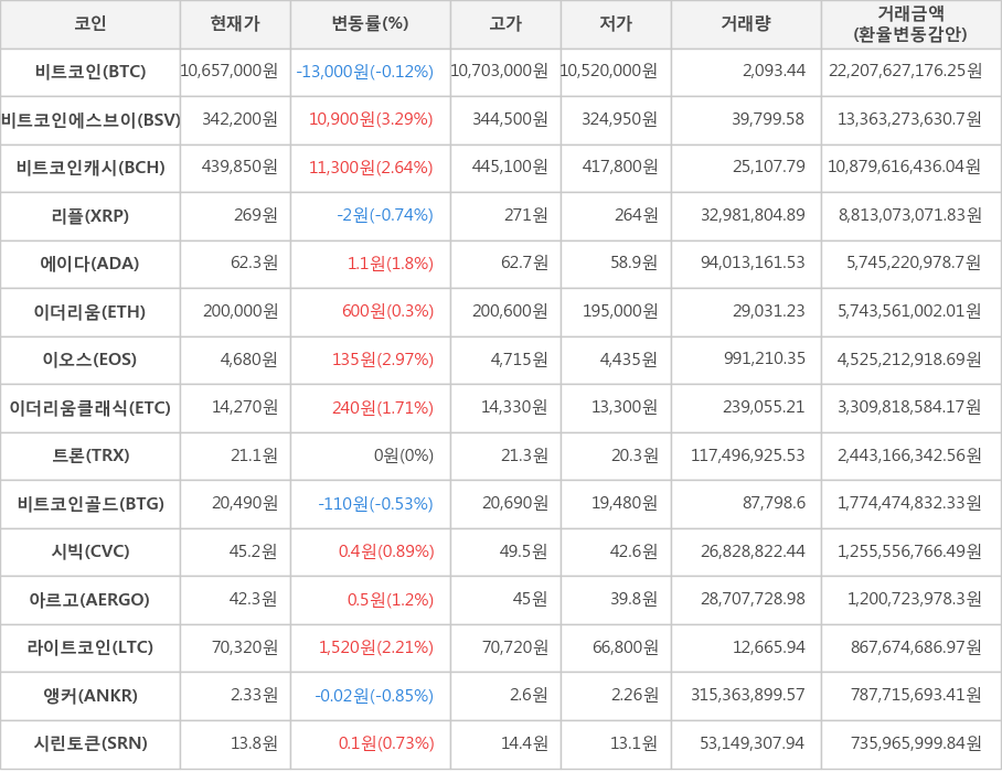 비트코인, 비트코인에스브이, 비트코인캐시, 리플, 에이다, 이더리움, 이오스, 이더리움클래식, 트론, 비트코인골드, 시빅, 아르고, 라이트코인, 앵커, 시린토큰