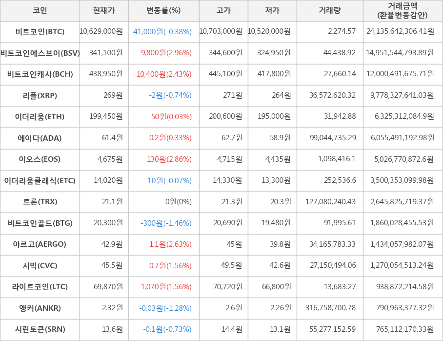 비트코인, 비트코인에스브이, 비트코인캐시, 리플, 이더리움, 에이다, 이오스, 이더리움클래식, 트론, 비트코인골드, 아르고, 시빅, 라이트코인, 앵커, 시린토큰