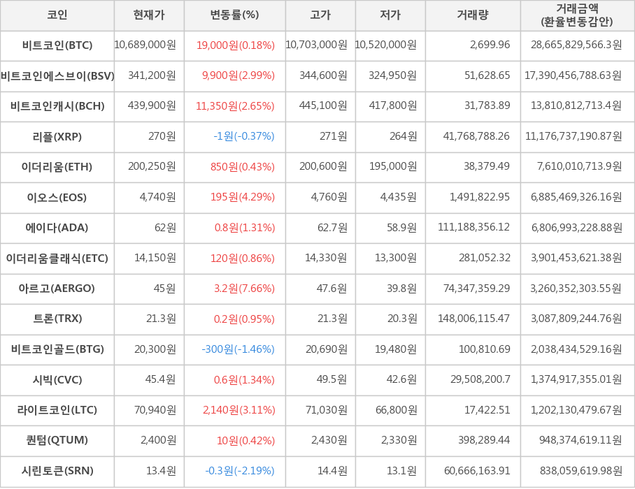 비트코인, 비트코인에스브이, 비트코인캐시, 리플, 이더리움, 이오스, 에이다, 이더리움클래식, 아르고, 트론, 비트코인골드, 시빅, 라이트코인, 퀀텀, 시린토큰