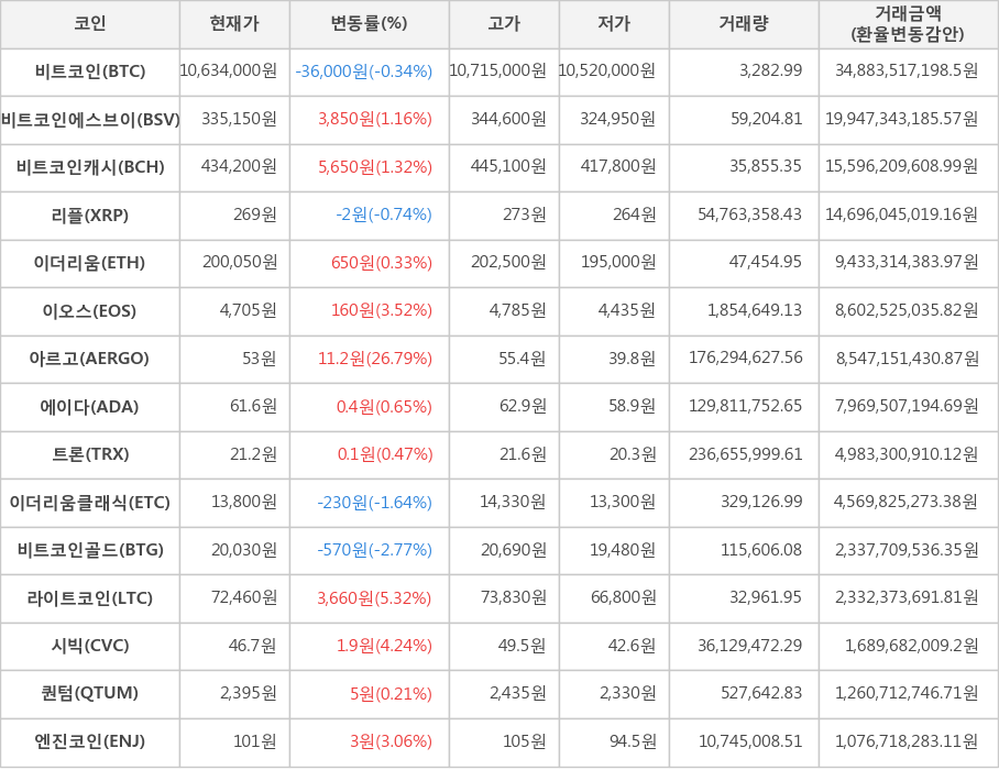 비트코인, 비트코인에스브이, 비트코인캐시, 리플, 이더리움, 이오스, 아르고, 에이다, 트론, 이더리움클래식, 비트코인골드, 라이트코인, 시빅, 퀀텀, 엔진코인