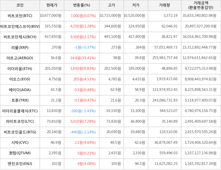 비트코인, 비트코인에스브이, 비트코인캐시, 리플, 아르고, 이더리움, 이오스, 에이다, 트론, 이더리움클래식, 라이트코인, 비트코인골드, 시빅, 퀀텀, 엔진코인