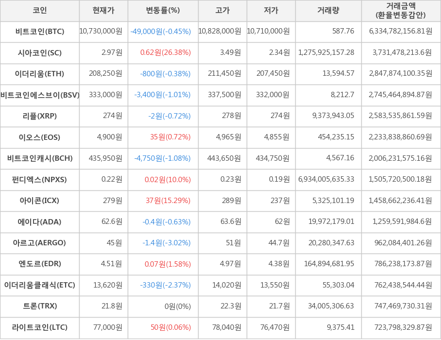 비트코인, 시아코인, 이더리움, 비트코인에스브이, 리플, 이오스, 비트코인캐시, 펀디엑스, 아이콘, 에이다, 아르고, 엔도르, 이더리움클래식, 트론, 라이트코인