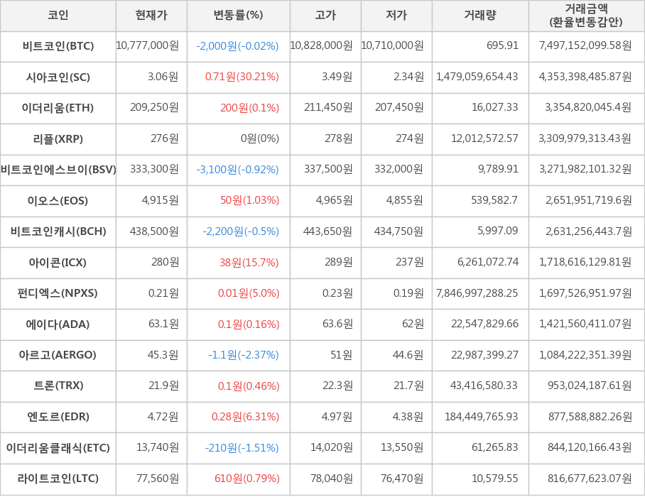 비트코인, 시아코인, 이더리움, 리플, 비트코인에스브이, 이오스, 비트코인캐시, 아이콘, 펀디엑스, 에이다, 아르고, 트론, 엔도르, 이더리움클래식, 라이트코인