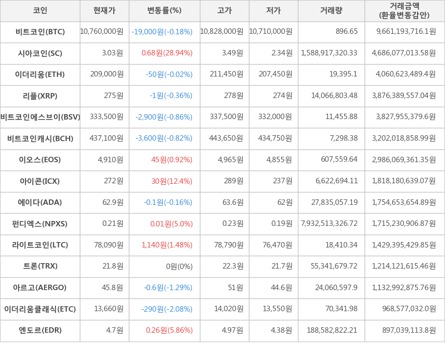 비트코인, 시아코인, 이더리움, 리플, 비트코인에스브이, 비트코인캐시, 이오스, 아이콘, 에이다, 펀디엑스, 라이트코인, 트론, 아르고, 이더리움클래식, 엔도르