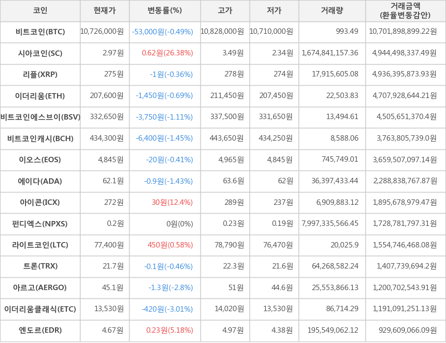 비트코인, 시아코인, 리플, 이더리움, 비트코인에스브이, 비트코인캐시, 이오스, 에이다, 아이콘, 펀디엑스, 라이트코인, 트론, 아르고, 이더리움클래식, 엔도르