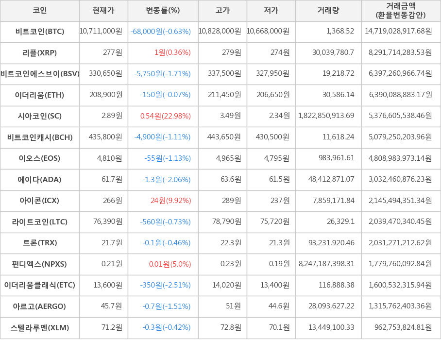 비트코인, 리플, 비트코인에스브이, 이더리움, 시아코인, 비트코인캐시, 이오스, 에이다, 아이콘, 라이트코인, 트론, 펀디엑스, 이더리움클래식, 아르고, 스텔라루멘