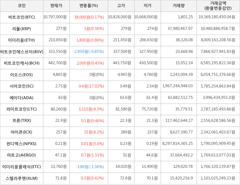 비트코인, 리플, 이더리움, 비트코인에스브이, 비트코인캐시, 이오스, 시아코인, 에이다, 라이트코인, 트론, 아이콘, 펀디엑스, 아르고, 이더리움클래식, 스텔라루멘