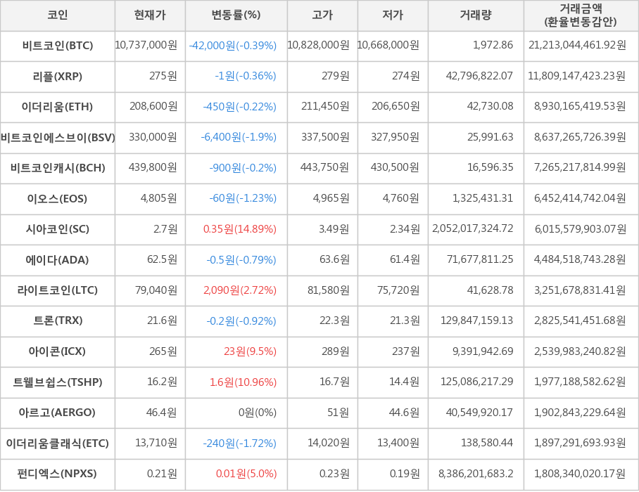 비트코인, 리플, 이더리움, 비트코인에스브이, 비트코인캐시, 이오스, 시아코인, 에이다, 라이트코인, 트론, 아이콘, 트웰브쉽스, 아르고, 이더리움클래식, 펀디엑스