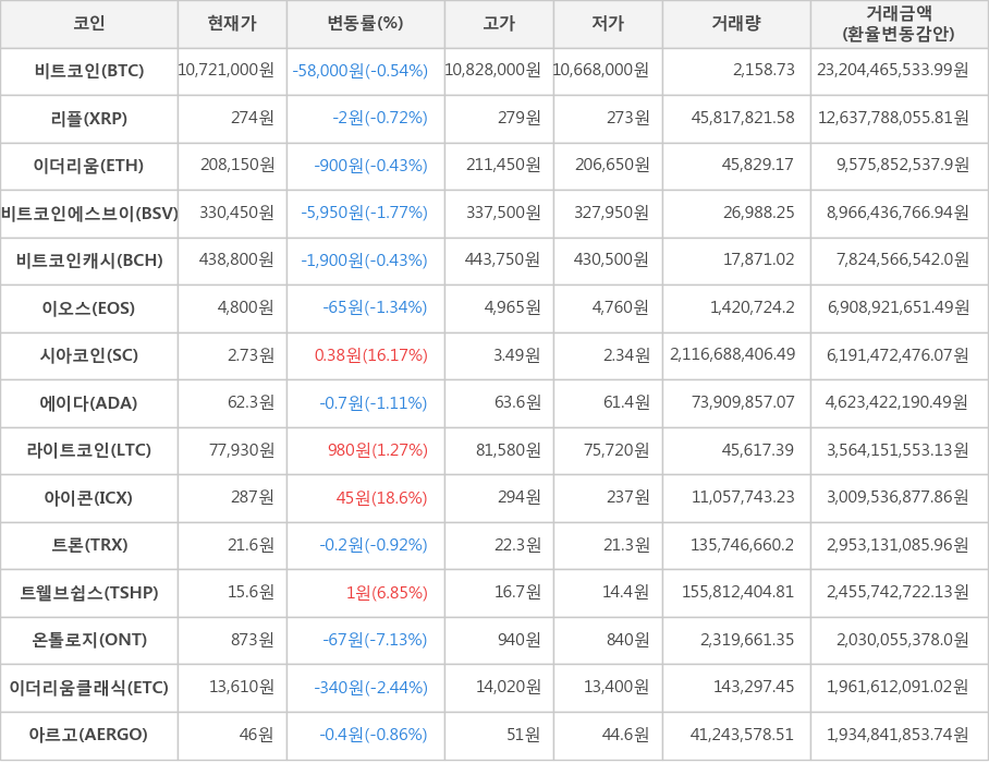 비트코인, 리플, 이더리움, 비트코인에스브이, 비트코인캐시, 이오스, 시아코인, 에이다, 라이트코인, 아이콘, 트론, 트웰브쉽스, 온톨로지, 이더리움클래식, 아르고