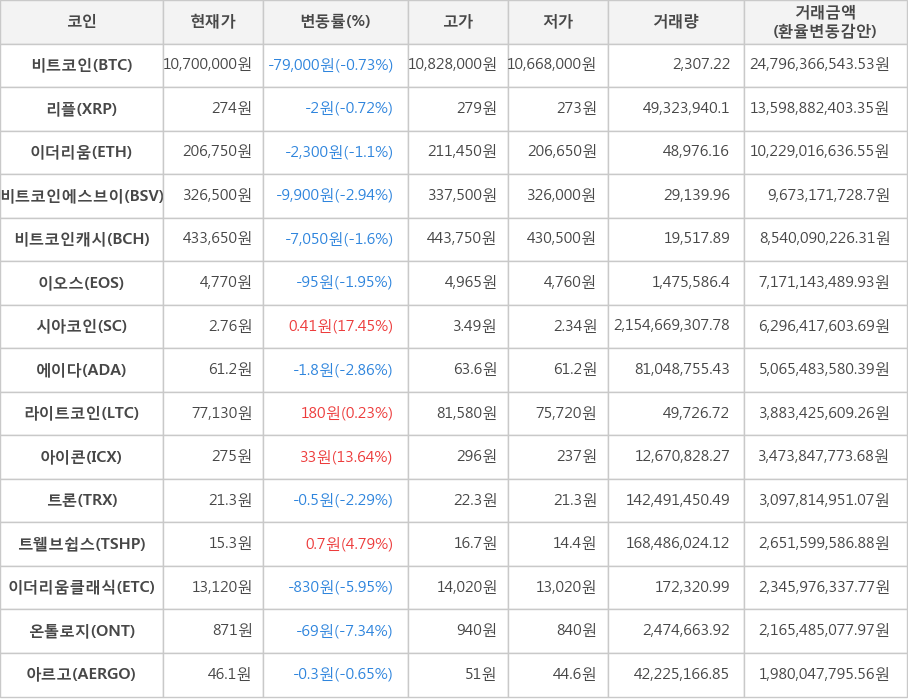 비트코인, 리플, 이더리움, 비트코인에스브이, 비트코인캐시, 이오스, 시아코인, 에이다, 라이트코인, 아이콘, 트론, 트웰브쉽스, 이더리움클래식, 온톨로지, 아르고