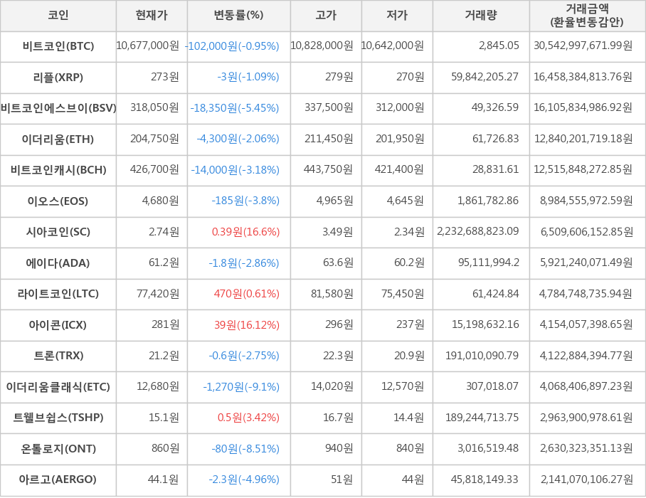 비트코인, 리플, 비트코인에스브이, 이더리움, 비트코인캐시, 이오스, 시아코인, 에이다, 라이트코인, 아이콘, 트론, 이더리움클래식, 트웰브쉽스, 온톨로지, 아르고