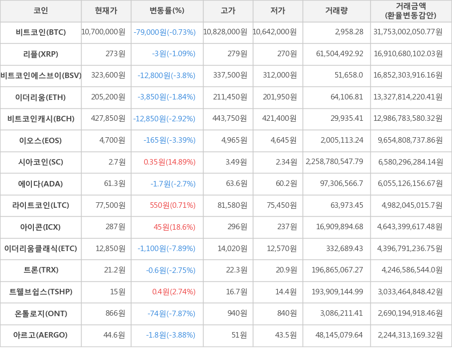 비트코인, 리플, 비트코인에스브이, 이더리움, 비트코인캐시, 이오스, 시아코인, 에이다, 라이트코인, 아이콘, 이더리움클래식, 트론, 트웰브쉽스, 온톨로지, 아르고