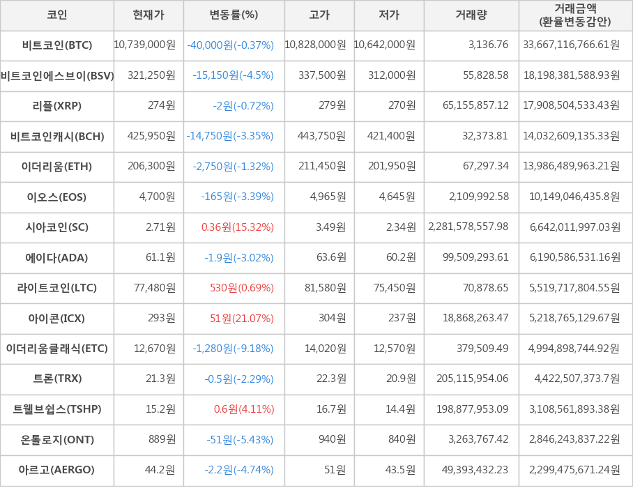 비트코인, 비트코인에스브이, 리플, 비트코인캐시, 이더리움, 이오스, 시아코인, 에이다, 라이트코인, 아이콘, 이더리움클래식, 트론, 트웰브쉽스, 온톨로지, 아르고