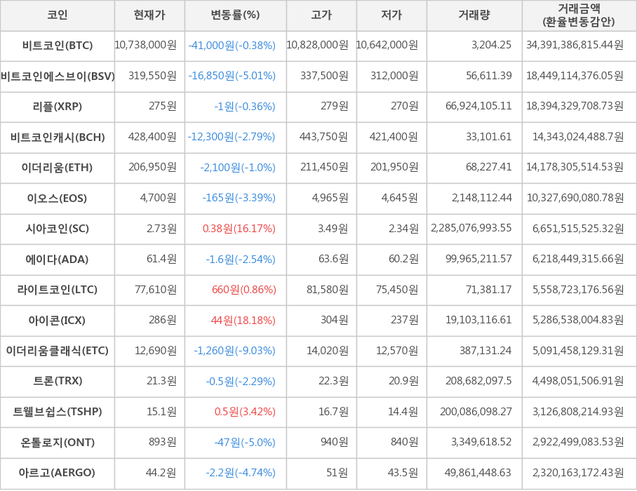 비트코인, 비트코인에스브이, 리플, 비트코인캐시, 이더리움, 이오스, 시아코인, 에이다, 라이트코인, 아이콘, 이더리움클래식, 트론, 트웰브쉽스, 온톨로지, 아르고