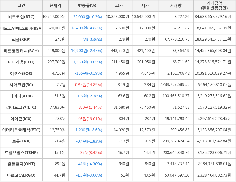 비트코인, 비트코인에스브이, 리플, 비트코인캐시, 이더리움, 이오스, 시아코인, 에이다, 라이트코인, 아이콘, 이더리움클래식, 트론, 트웰브쉽스, 온톨로지, 아르고