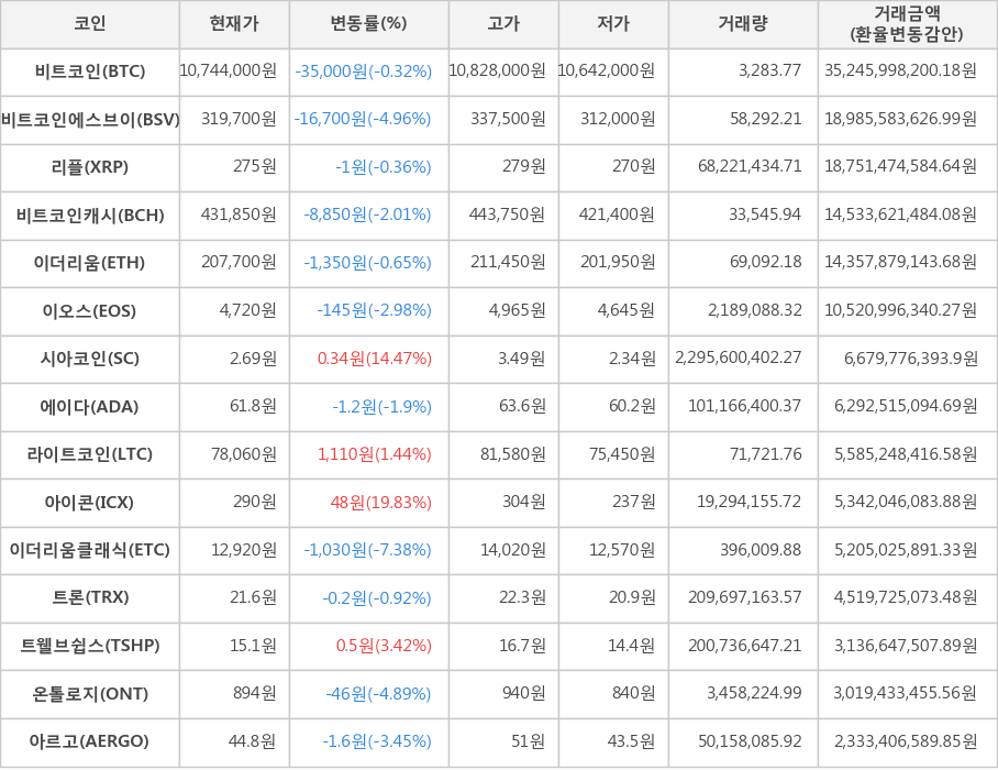 비트코인, 비트코인에스브이, 리플, 비트코인캐시, 이더리움, 이오스, 시아코인, 에이다, 라이트코인, 아이콘, 이더리움클래식, 트론, 트웰브쉽스, 온톨로지, 아르고