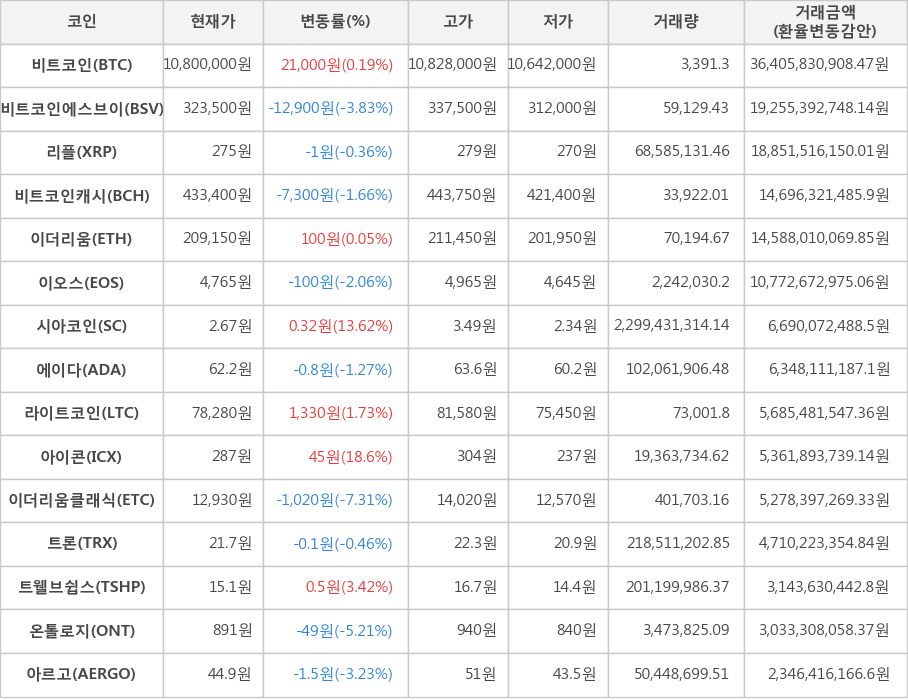 비트코인, 비트코인에스브이, 리플, 비트코인캐시, 이더리움, 이오스, 시아코인, 에이다, 라이트코인, 아이콘, 이더리움클래식, 트론, 트웰브쉽스, 온톨로지, 아르고