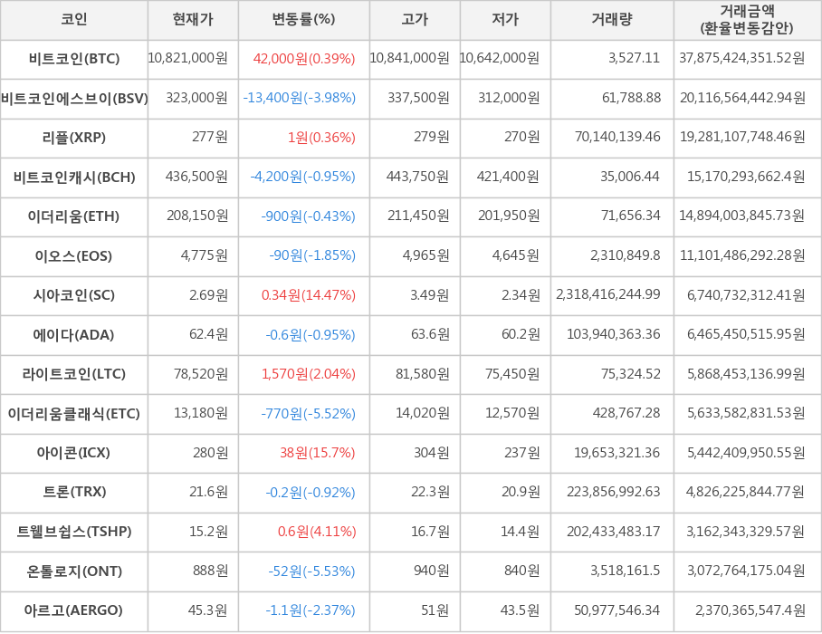 비트코인, 비트코인에스브이, 리플, 비트코인캐시, 이더리움, 이오스, 시아코인, 에이다, 라이트코인, 이더리움클래식, 아이콘, 트론, 트웰브쉽스, 온톨로지, 아르고