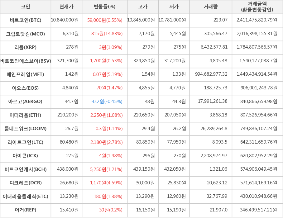 비트코인, 크립토닷컴, 리플, 비트코인에스브이, 메인프레임, 이오스, 아르고, 이더리움, 룸네트워크, 라이트코인, 아이콘, 비트코인캐시, 디크레드, 이더리움클래식, 어거