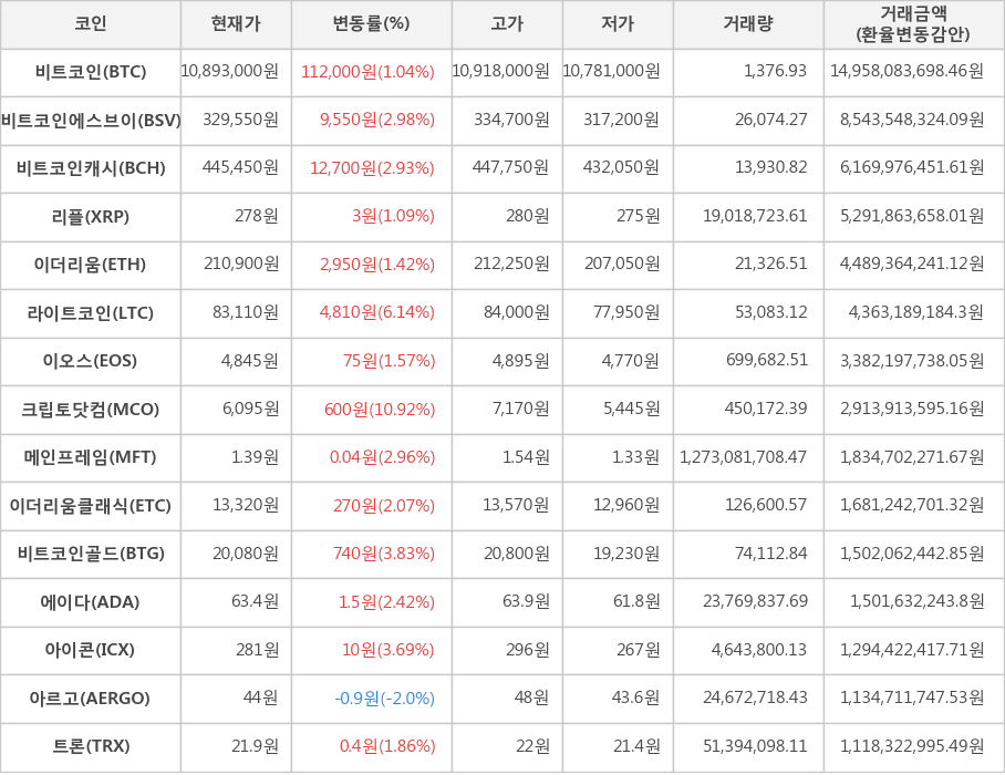 비트코인, 비트코인에스브이, 비트코인캐시, 리플, 이더리움, 라이트코인, 이오스, 크립토닷컴, 메인프레임, 이더리움클래식, 비트코인골드, 에이다, 아이콘, 아르고, 트론