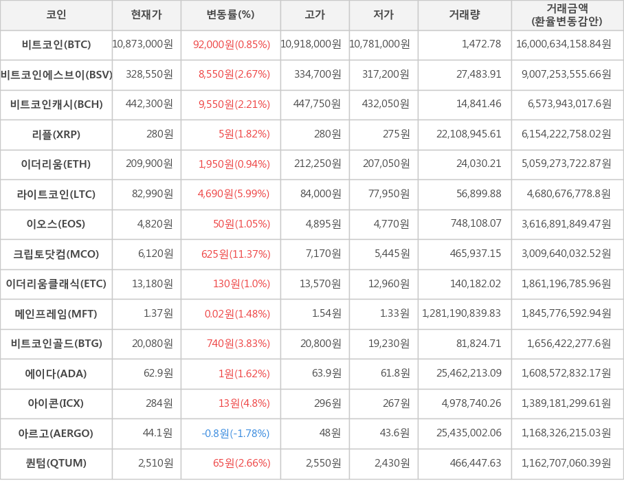 비트코인, 비트코인에스브이, 비트코인캐시, 리플, 이더리움, 라이트코인, 이오스, 크립토닷컴, 이더리움클래식, 메인프레임, 비트코인골드, 에이다, 아이콘, 아르고, 퀀텀