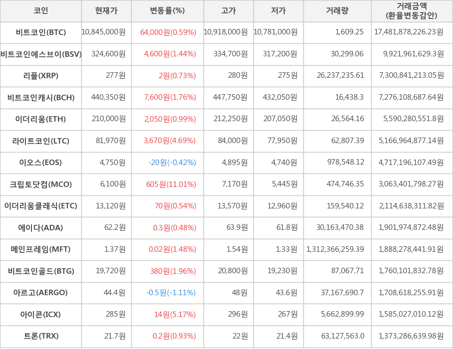 비트코인, 비트코인에스브이, 리플, 비트코인캐시, 이더리움, 라이트코인, 이오스, 크립토닷컴, 이더리움클래식, 에이다, 메인프레임, 비트코인골드, 아르고, 아이콘, 트론