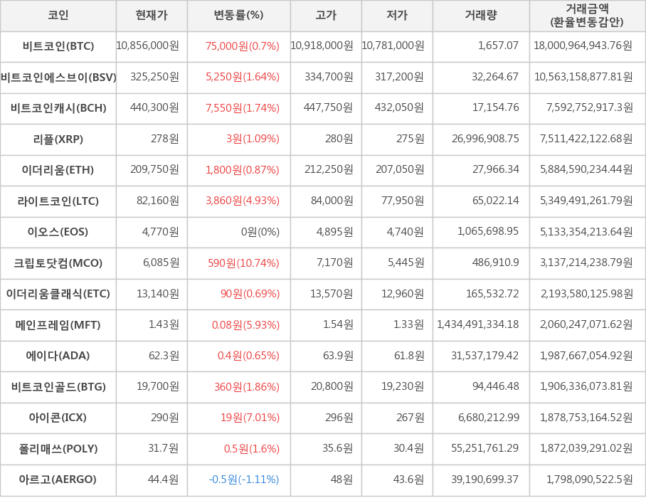 비트코인, 비트코인에스브이, 비트코인캐시, 리플, 이더리움, 라이트코인, 이오스, 크립토닷컴, 이더리움클래식, 메인프레임, 에이다, 비트코인골드, 아이콘, 폴리매쓰, 아르고