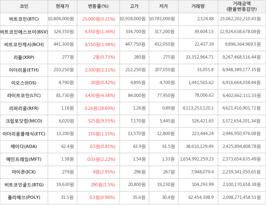 비트코인, 비트코인에스브이, 비트코인캐시, 리플, 이더리움, 이오스, 라이트코인, 리퍼리움, 크립토닷컴, 이더리움클래식, 에이다, 메인프레임, 아이콘, 비트코인골드, 폴리매쓰