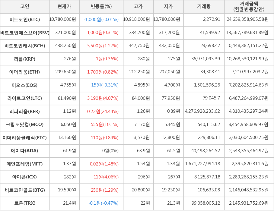 비트코인, 비트코인에스브이, 비트코인캐시, 리플, 이더리움, 이오스, 라이트코인, 리퍼리움, 크립토닷컴, 이더리움클래식, 에이다, 메인프레임, 아이콘, 비트코인골드, 트론