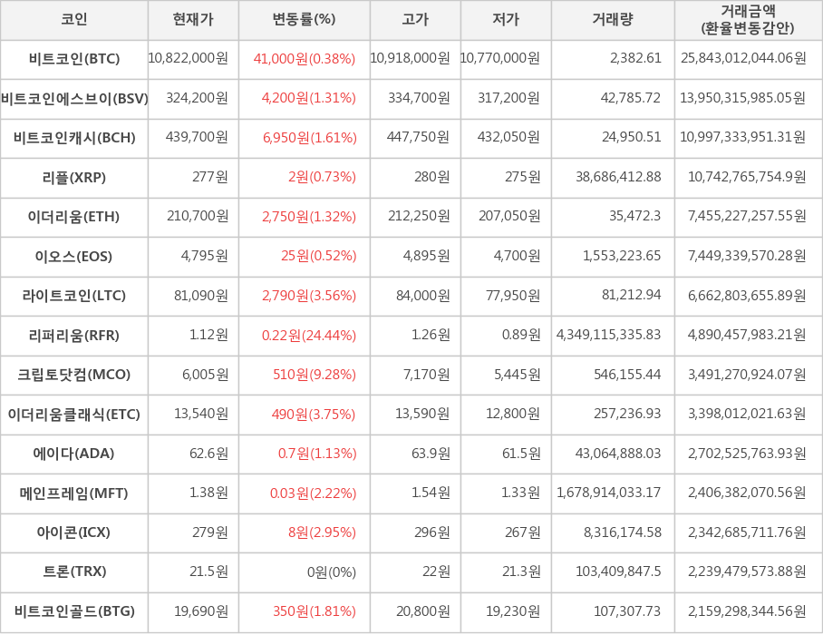 비트코인, 비트코인에스브이, 비트코인캐시, 리플, 이더리움, 이오스, 라이트코인, 리퍼리움, 크립토닷컴, 이더리움클래식, 에이다, 메인프레임, 아이콘, 트론, 비트코인골드