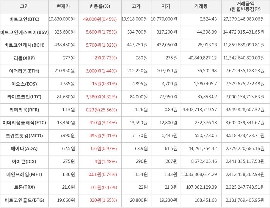 비트코인, 비트코인에스브이, 비트코인캐시, 리플, 이더리움, 이오스, 라이트코인, 리퍼리움, 이더리움클래식, 크립토닷컴, 에이다, 아이콘, 메인프레임, 트론, 비트코인골드